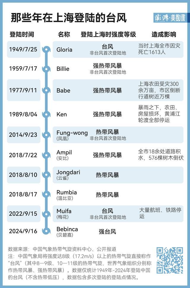 最强台风贝碧嘉有多猛 魔都结界破防史无前例