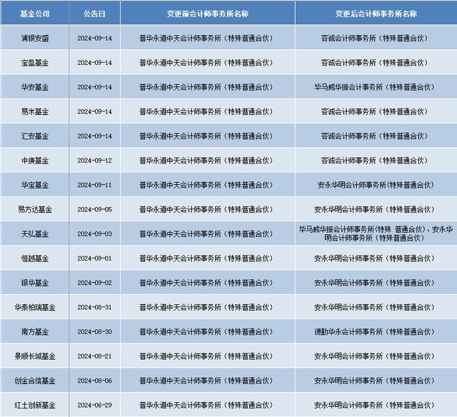 普华永道一天遭5家机构解约 基金"换所潮"或将来临