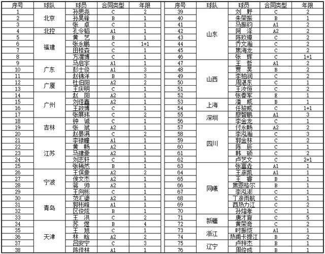 33岁网红少帅无缘新赛季注册 CBA只剩1位主帅兼球员 阵容巨变震惊联盟