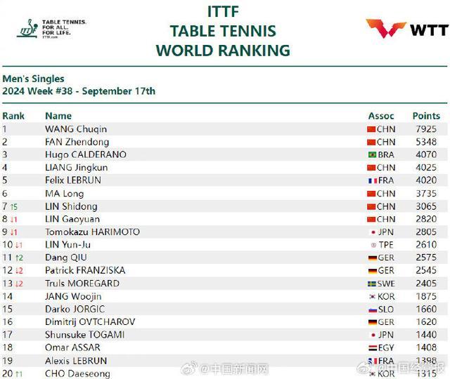 2024国际乒联第38周排名 孙颖莎领跑女子世界榜