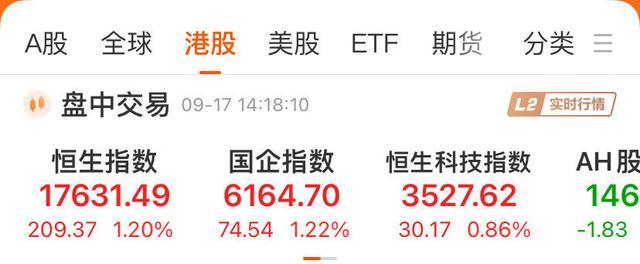 港股涨嗨了！地产股全线大涨，佳兆业集团一度飙升超40%