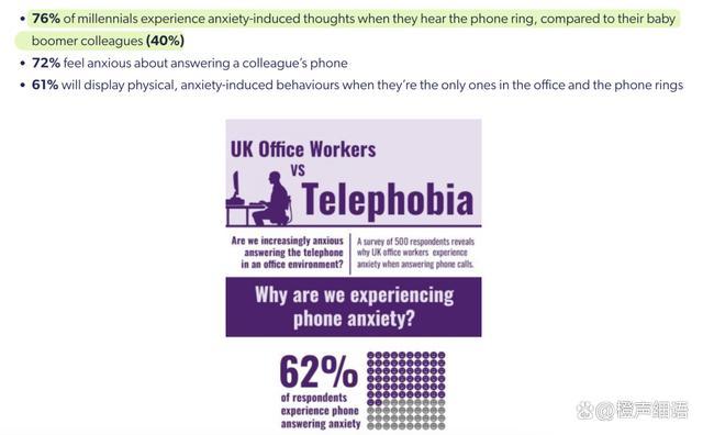 电话普及20年了 年轻人却开始害怕接电话：两大原因