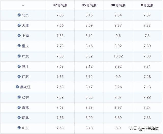 后天周五晚油价下调 今日降幅缩减 假期后迎大幅降价