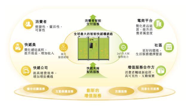 丰巢三年亏了快40亿 快递柜生意终迎转机？