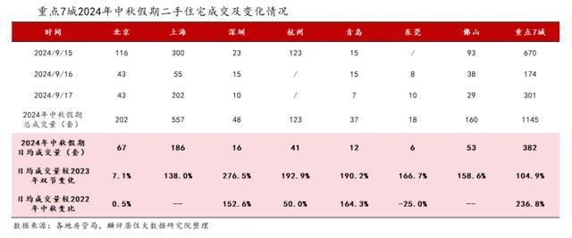 中秋”新房成交跌幅明显，这三城却逆势上涨：南京、北京、温州表现亮眼