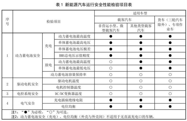 新能源汽车年检新规明年3月1日实施 电池充电安全成焦点