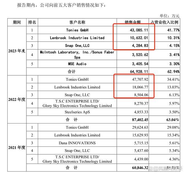 汉桑科技或对大客户存重大依赖 信披真实性遭质疑