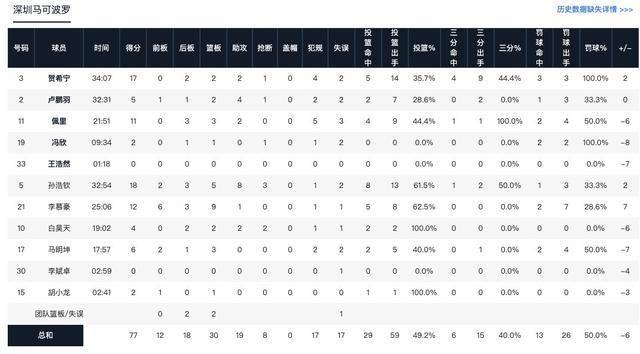 CBA季前赛：北京83-77深圳，翟晓川14分引领胜利