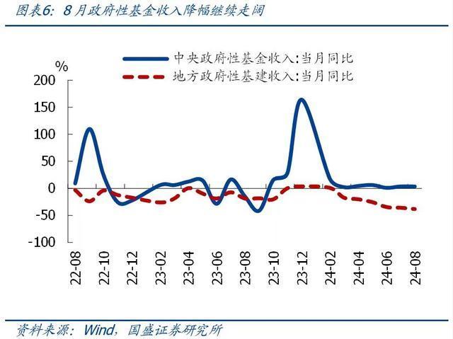 一文读懂前8月财政数据，收入降幅略有扩大，支出待发力 税收下滑，经济承压