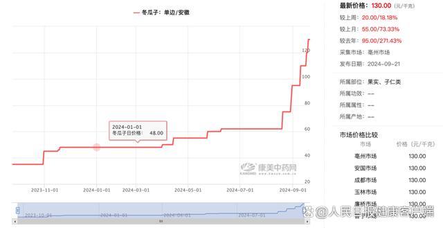 冬瓜子一个月涨幅超113%