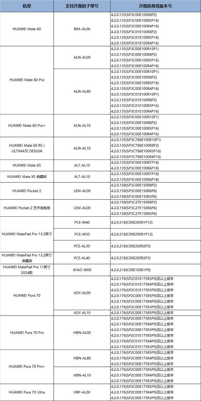 鸿蒙5.0升级机型名单公布：16款华为设备在列