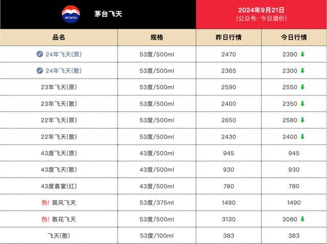 飞天茅台散瓶批发价再降 持续下行或使茅台采取稳价措施