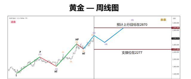 专家：本轮黄金上涨目标为2870美元 斐波那契占星术创始人观点