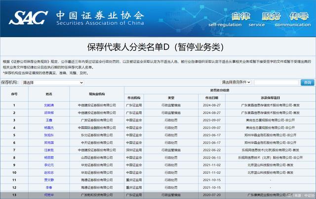 中证协集中展示保代撤否情况 16人被暂停业务