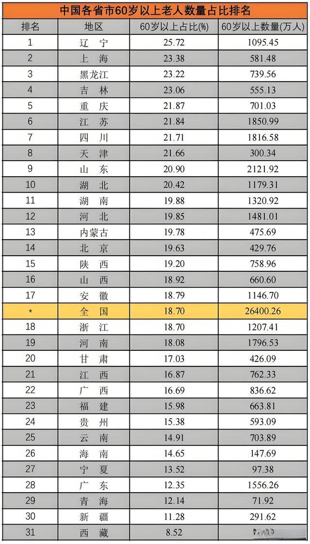 多地公布60岁以上人口数据