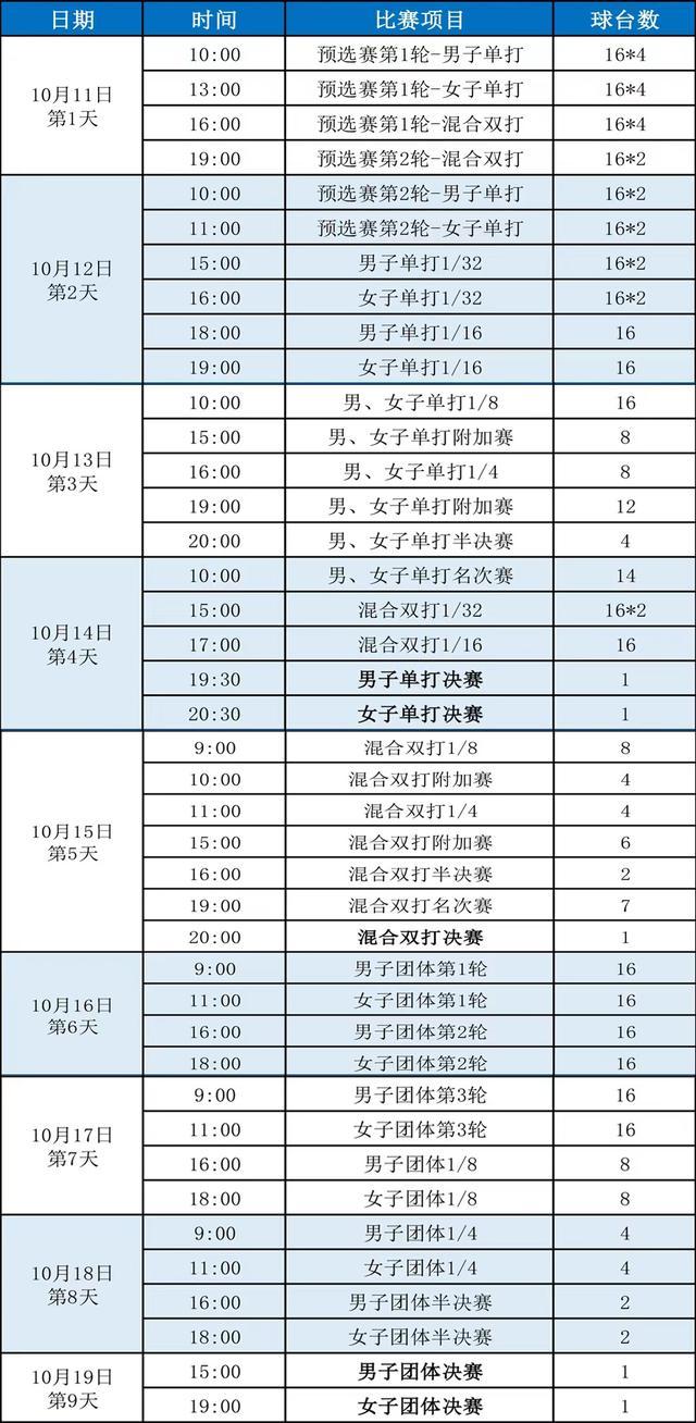 乒乓全锦赛赛程出炉，与亚锦赛时间发生冲突，国乒选手如何安排？