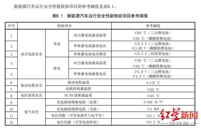 新能源汽车也要年检了 电池安全成焦点