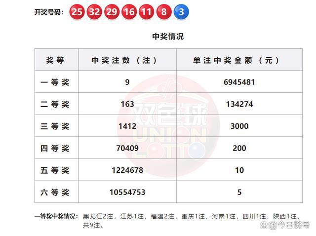 双色球头奖9注694万分落7地 奖池21.82亿