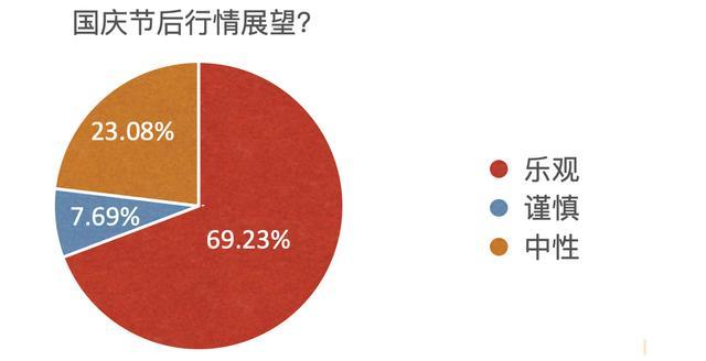 沪指周涨12.81%！持股还是持币过节？最新私募调查结果出炉 65.82%建议重仓过节