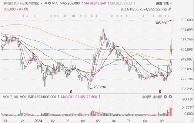 港交所飙升近10% 港股成交创纪录新高 大市交投活跃创新高