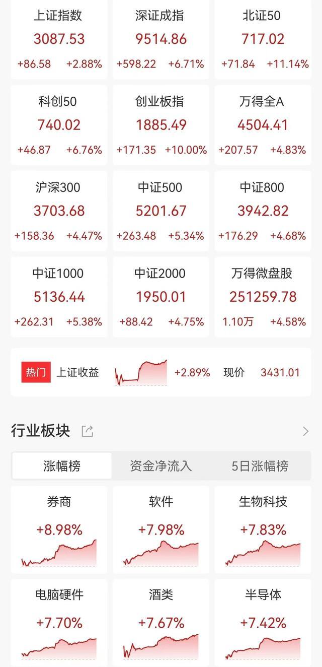 上证指数周涨12.81%