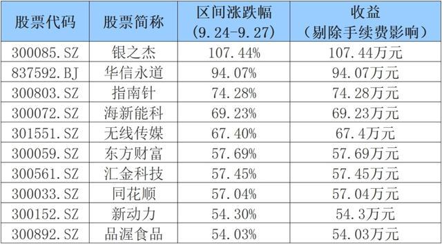 A股狂欢这四天100万本金能赚多少钱