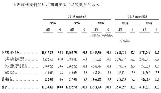 怡宝一年卖了124亿 饮用水巨头的市场版图