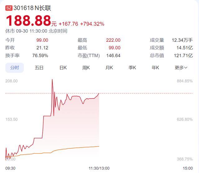 A股暴涨！大量90后、00后新股民涌入