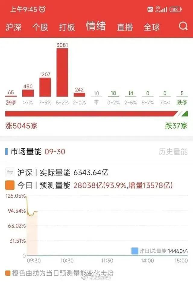 3300点！A股疯涨，有人一早上赚52万元，直呼“捡钱”