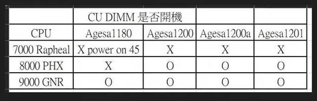 AMD锐龙也支持CUDIMM DDR5内存：频率远不如Intel，兼容性受限