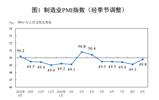 供需同步走强带动9月制造业PMI回升，下阶段有望升至扩张区间