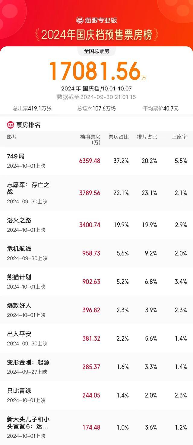 749局2024国庆档预售票房冠军 强势领跑国庆电影市场