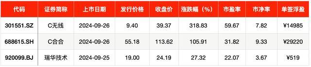 9月新股单签浮盈最高近18万 上大股份低价发行引关注