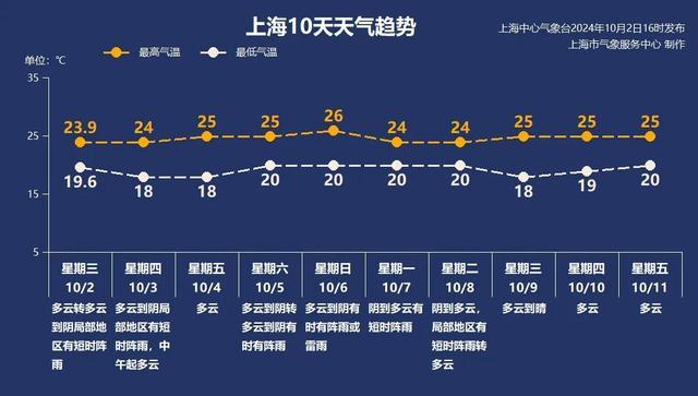 上海受台风“山陀儿”影响将有阵雨 假期出行请注意防雨保暖