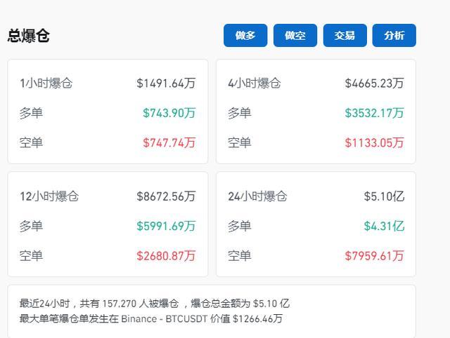 比特币一度跌超4%！虚拟货币全网24小时爆仓人数超15万人，36亿元蒸发