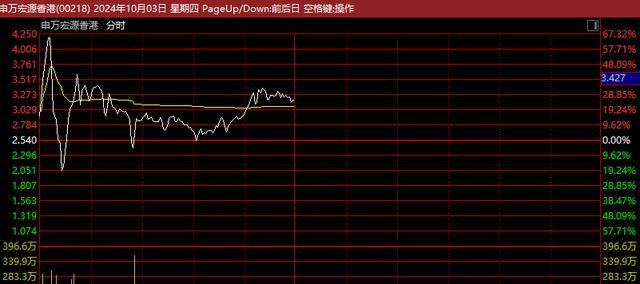 暴涨60%到大跌20%，再猛拉至涨40%，这只股罕见巨震 申万宏源香港剧震的背后