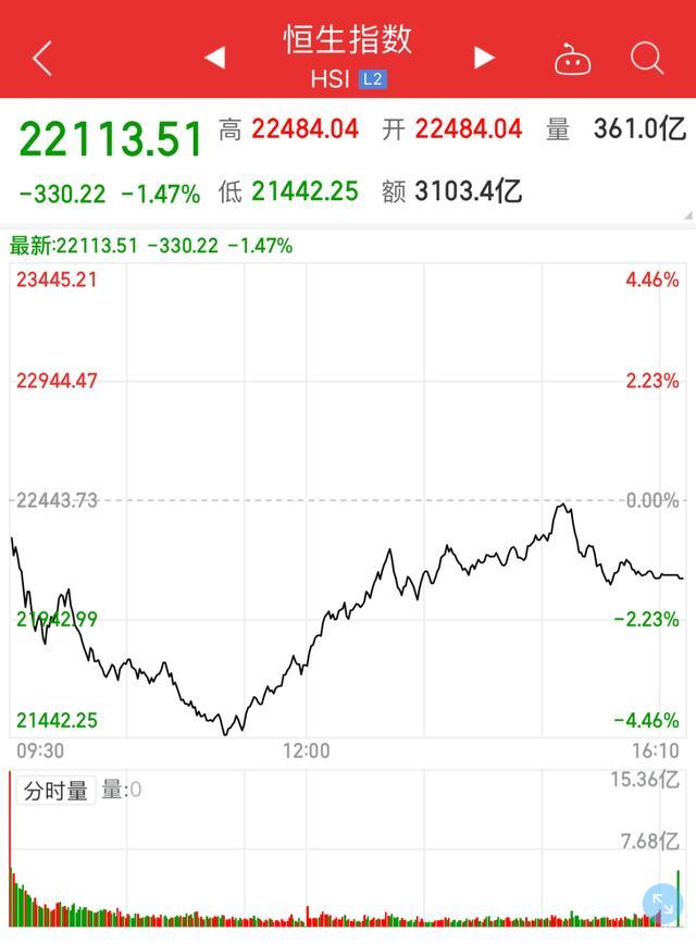 港股大幅震荡现V形走势意味着什么