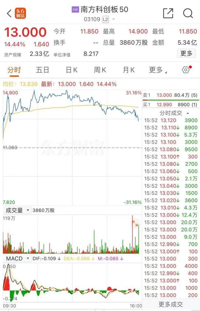 4天涨超120% A股ETF“狂飙” 券商高呼行情大拐点将至