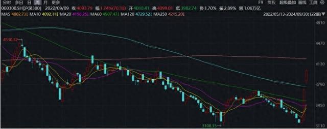 券商：相对于全球主要股票市场 中国优势明显，吸引巨额外资流入