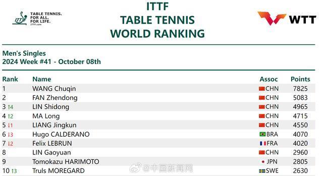 2024年国际乒联第41周排名 国乒强势包揽前四名