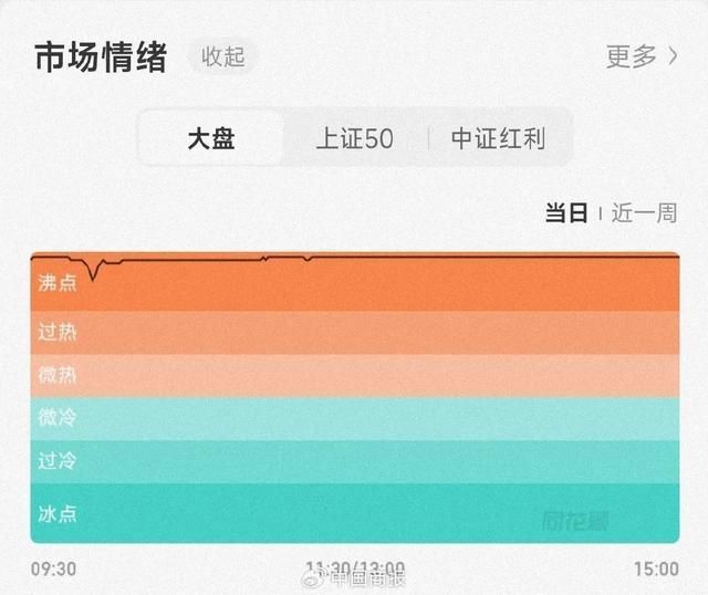 全市场仅5只个股下跌 A股创历史成交新高