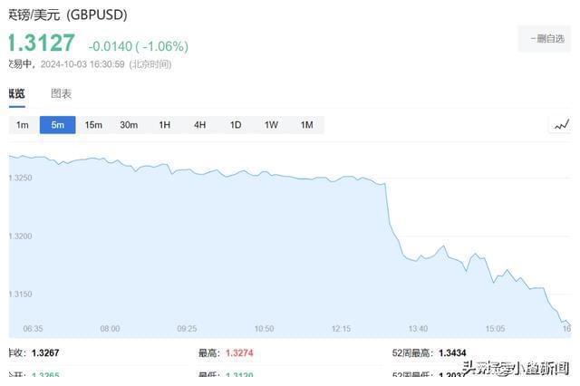 美股齐跌约1%，中概指数V型反弹，美债收益率升破4%，油价涨近4%