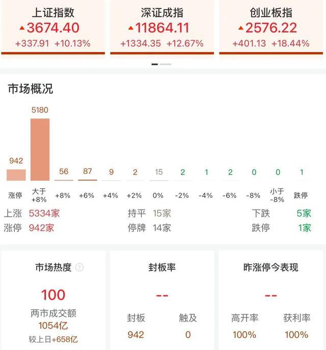 创业板指涨超18% 沪深京股市集体高开，北证50指数飙升26%