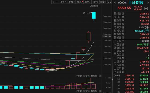 两市成交额突破1万亿