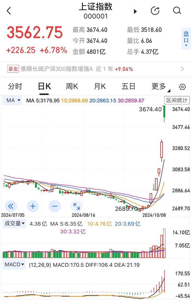 直击A股节后首个交易日