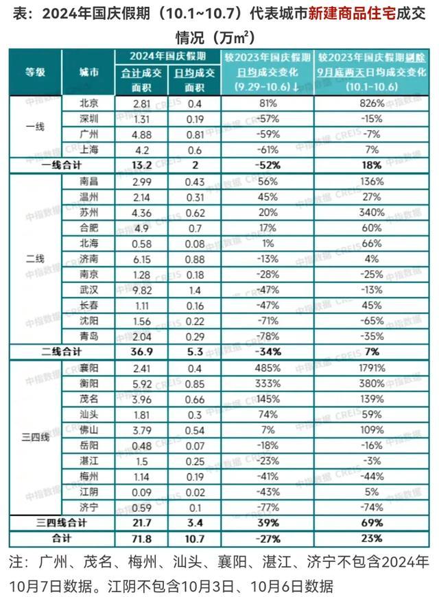 “黄金周”卖了多少房？25个城市“成绩单”公布