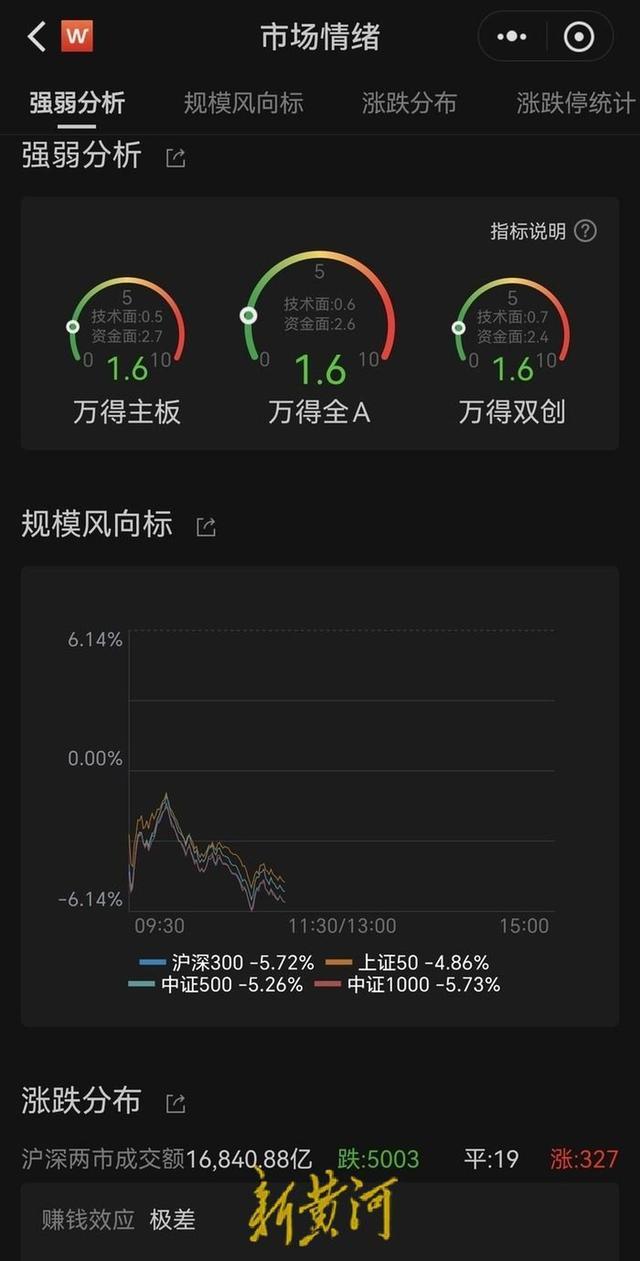 A股下跌提示赚钱效应“极差”？新股民迎当头一棒