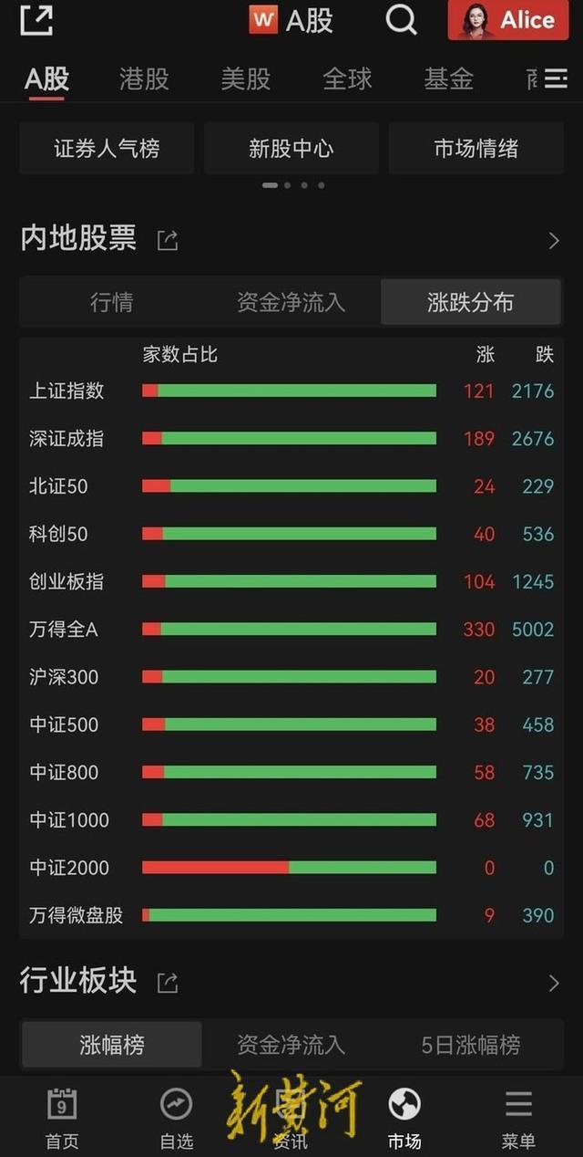 A股下跌提示赚钱效应“极差”？新股民迎当头一棒