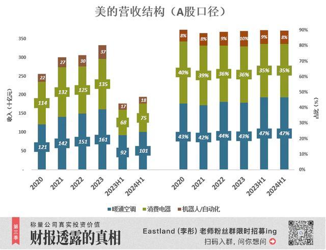 美的仍有两个方面“没干过”格力 空调业务与费用控制待加强