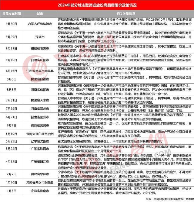 放开商品房价格管控，已有18个城市走到了前头